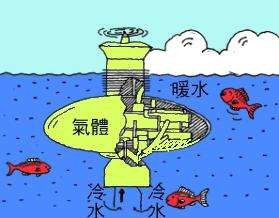 如何利用海洋能