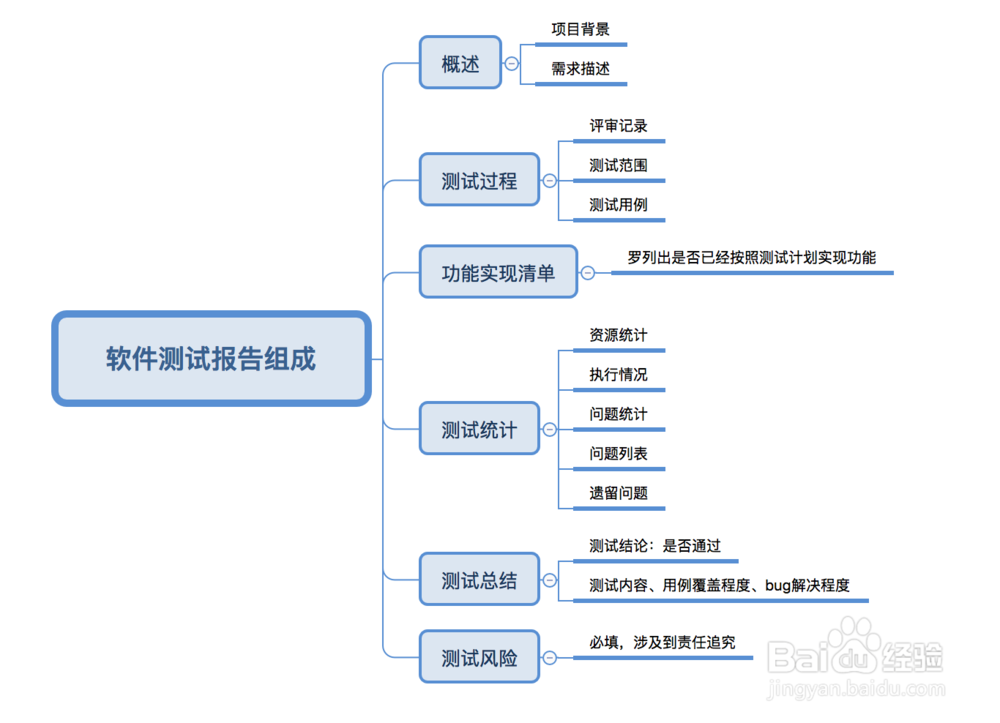 一份软件测试报告包含哪些内容？