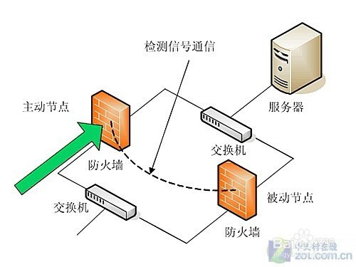 防火墙技术怎样提供安全保护