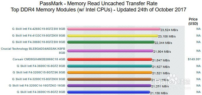 cpu、显卡、内存、硬盘 基准测试平台:passmark