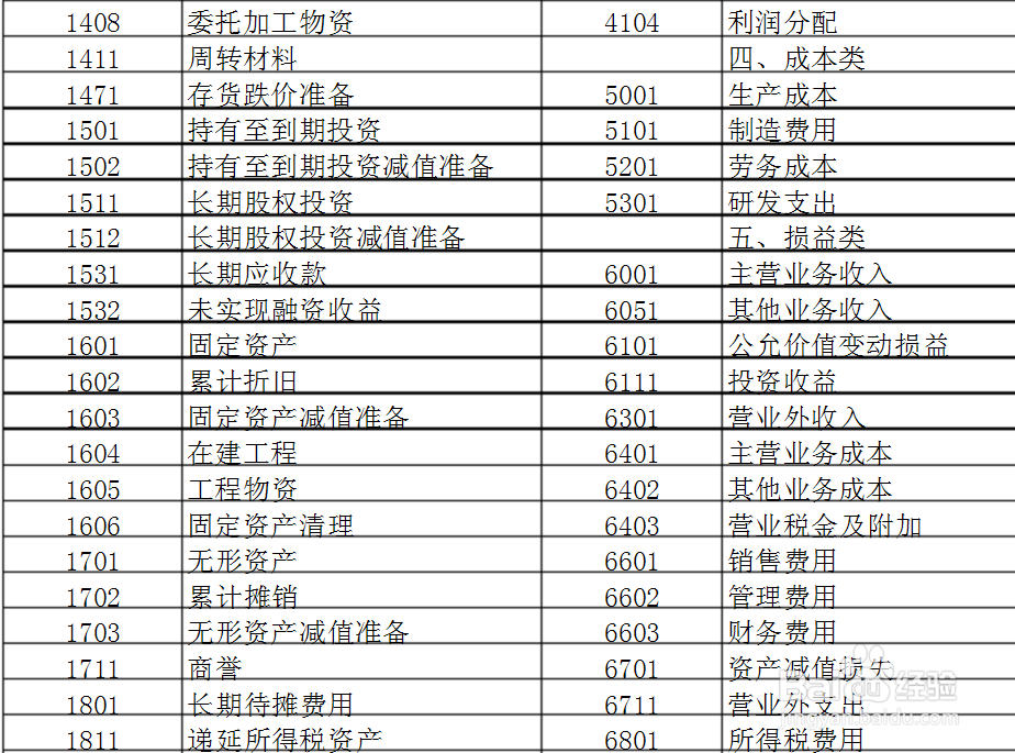 会计基础：[4]2.2会计科目