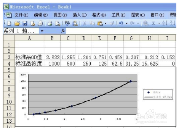 ELISA标准曲线绘制