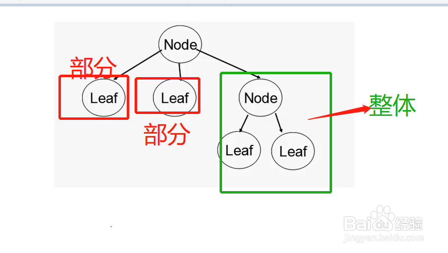 设计模式中的组合模式怎么理解