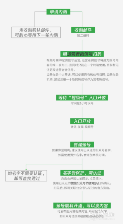 微信视频号怎么开通
