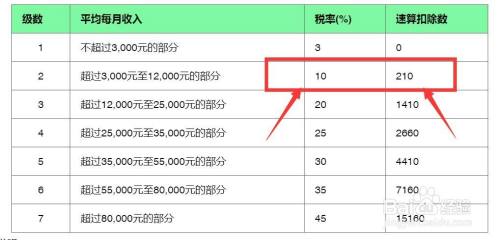 第二步,對應的稅率是10%,速算扣除數是210,應納個稅額是4790: 應納