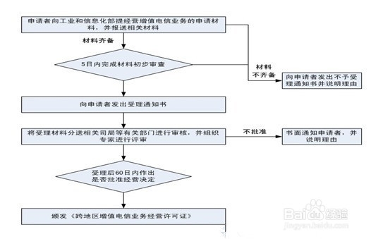 怎样办理全网SP经营许可证
