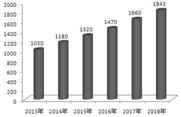 2014年高考志愿填报指南：[13]艺术设计类前景