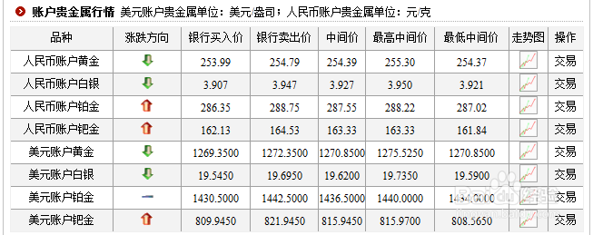 怎样利用空闲开始学会理财赚钱：[2]贵金属篇