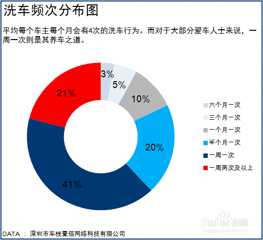 为爱车做两件事