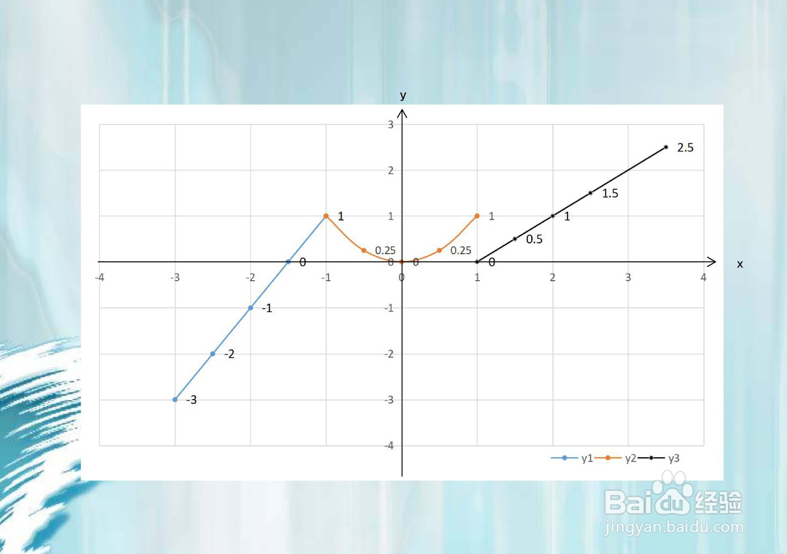 y=2x+3,y=x^2,y=x-1在x=±1分段的图像