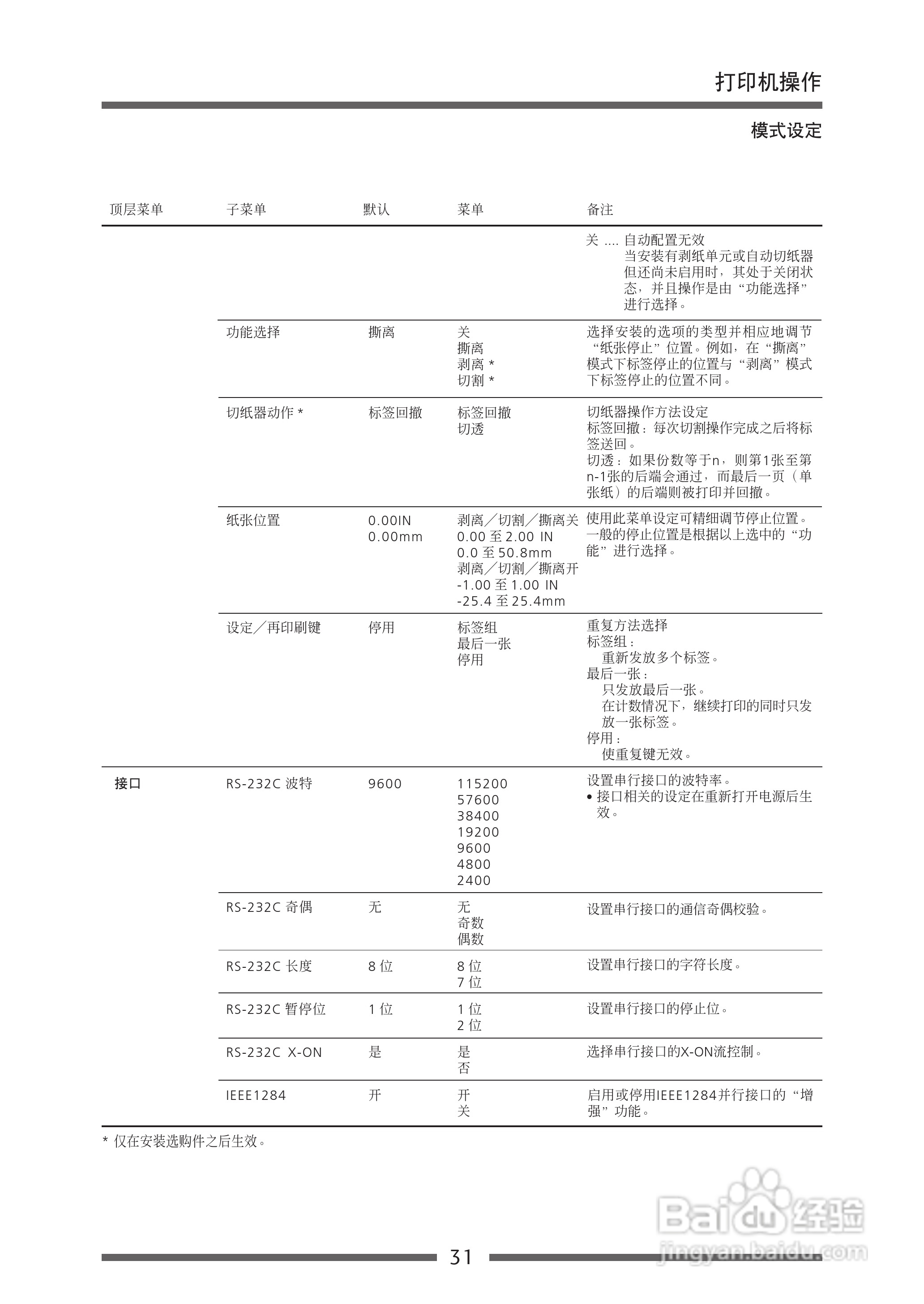 CITIZEN CLP-521C条码打印机用户手册:[4]