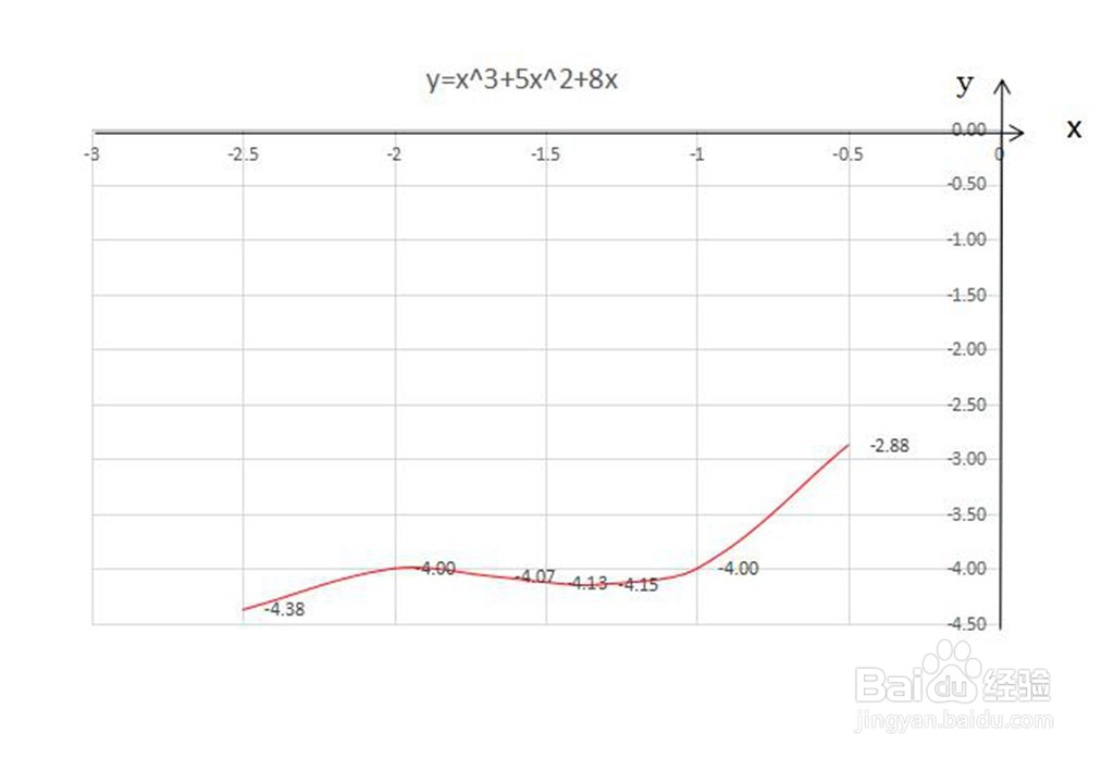 怎么画函数y=x^3+5x^2+8x的图像？