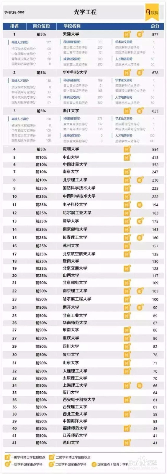 中国最好学科排名