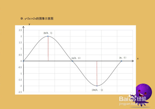 導數畫函數y=2sin^2x 3x的圖像