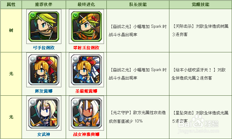 《勇者前线》召唤推荐 4 星全体攻击型伙伴