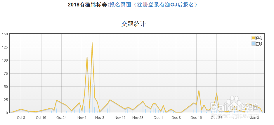 如何参加有渔信奥月赛