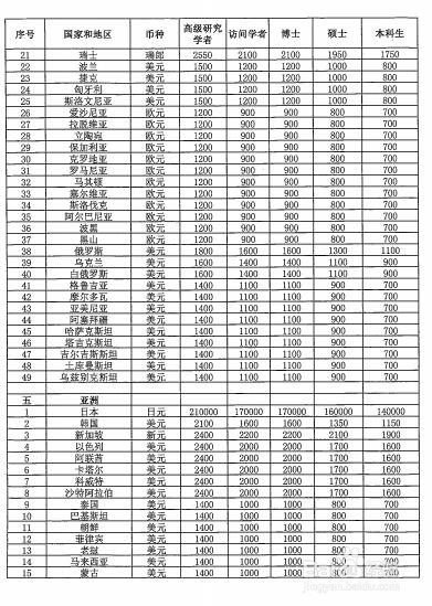 CSC国家公派留学人员奖学金补助标准