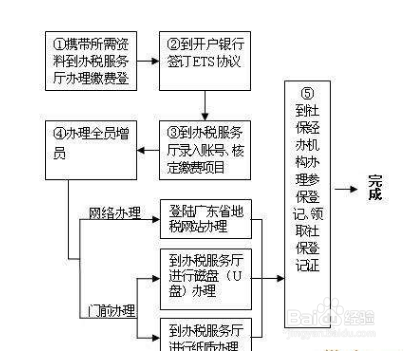房地产会计做账流程