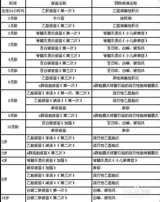 新生宝宝要接种哪些疫苗？接种后如何护理