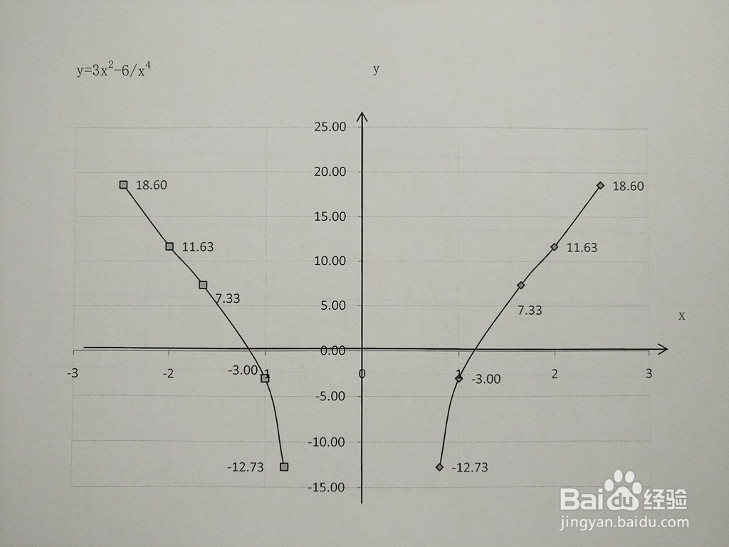 分式函数y=3x^2-6/x^4的图像如何画？