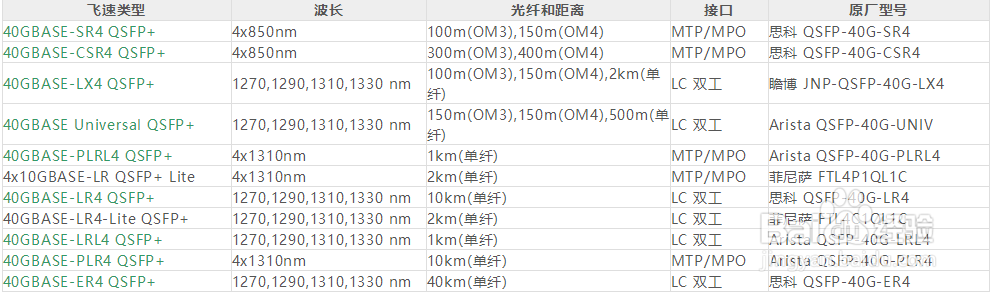 单模QSFP+还是多模QSFP+，到底该怎么选？
