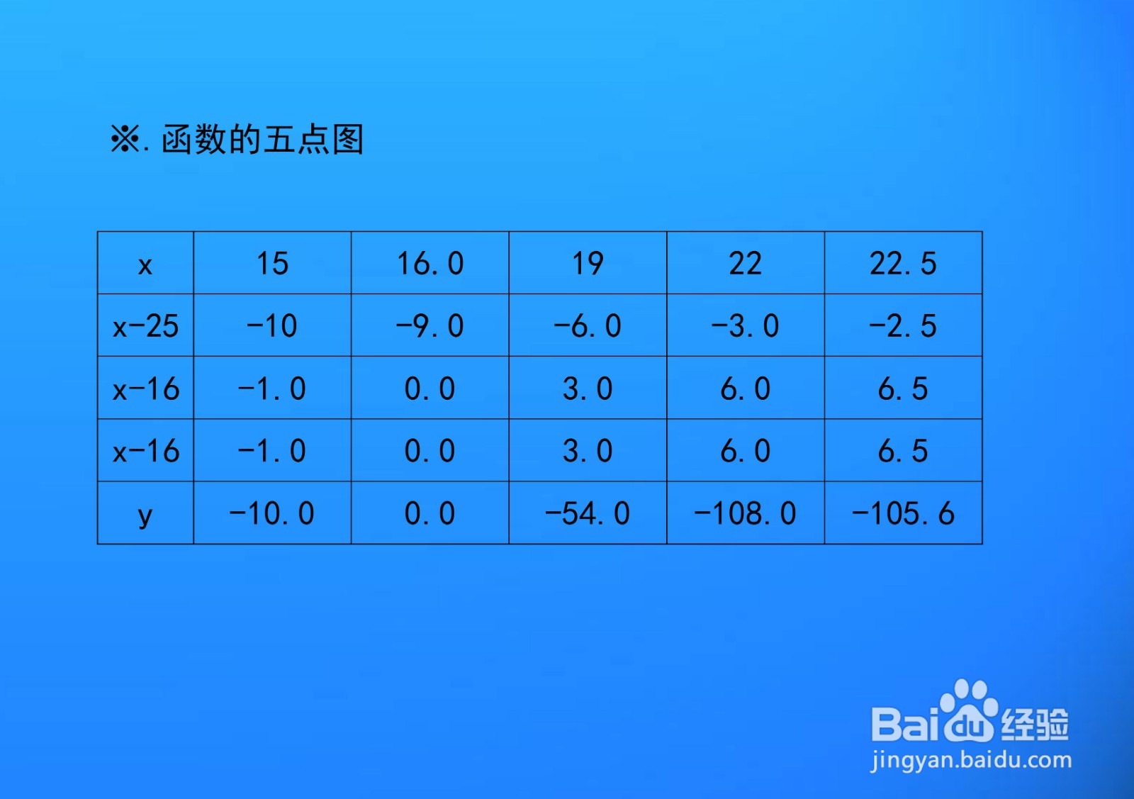 函数y=(x-25)(x-16)(x-16)的图像示意图及性质