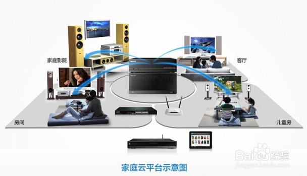 家庭云平台对星影院的作用