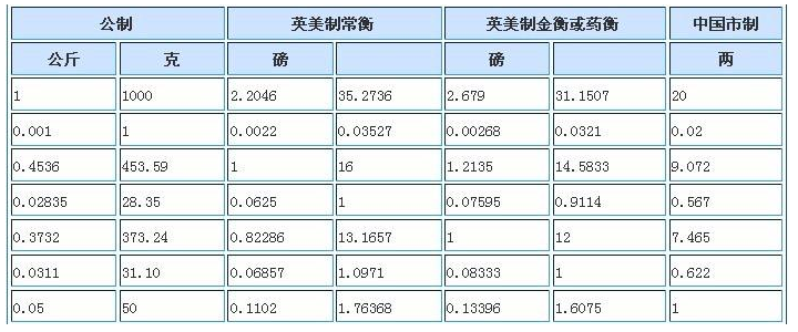 1 lbs等于多少公斤