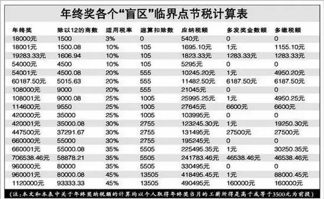 按照最近的年终奖税率计算54000和55200的应缴税额，请写出具体公式和答案
