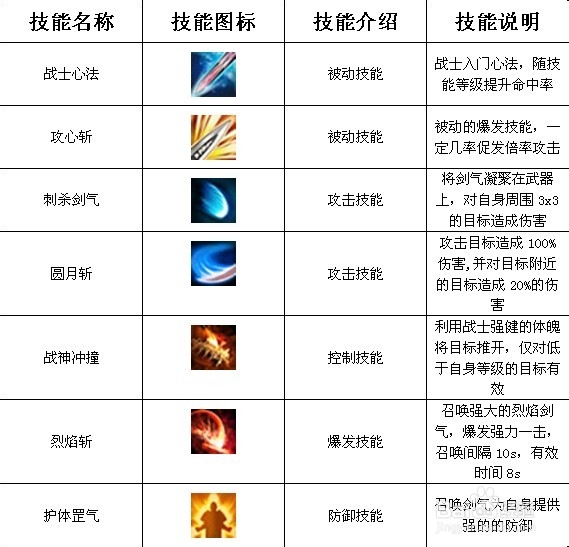 《烈焰》网页游戏如何去选择喜欢的职业