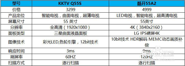 酷开55A2和KKTV Q55S旗舰电视参数