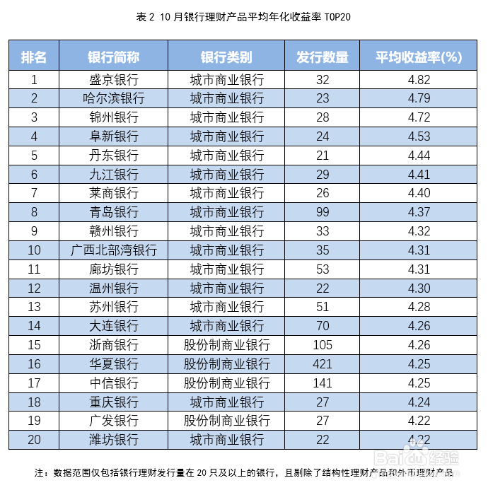 360十月银行理财产品收益率前五银行均来自东北