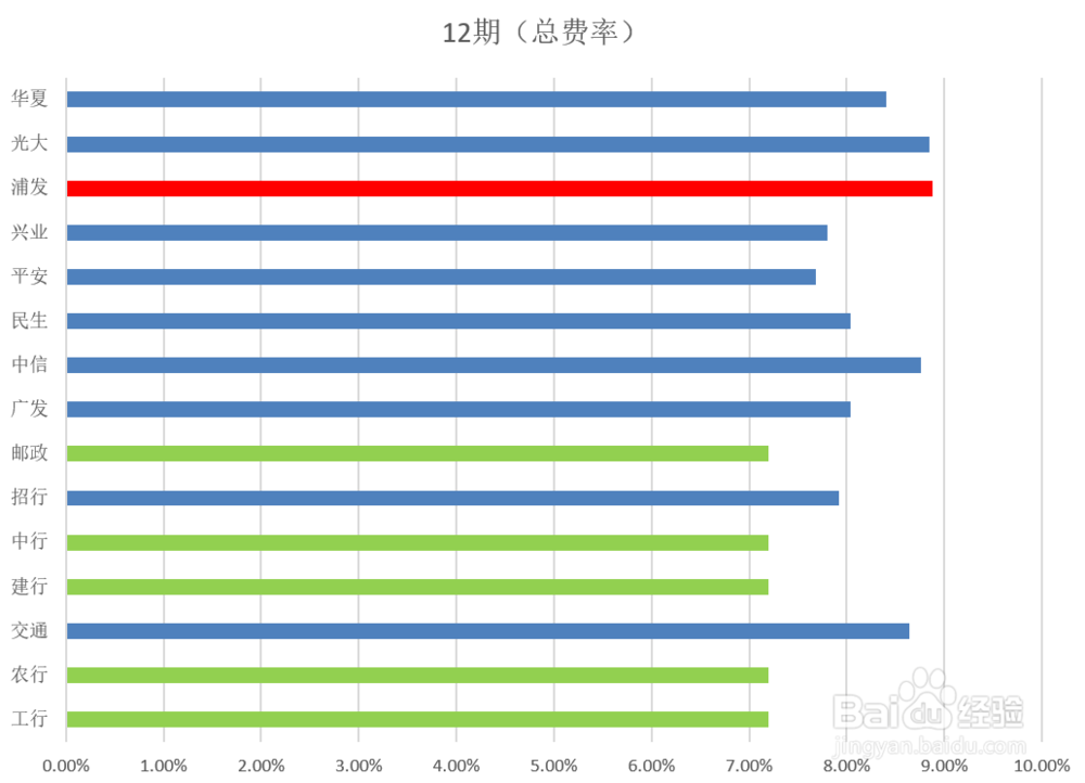 15家银行信用卡分期手续费精细解析！
