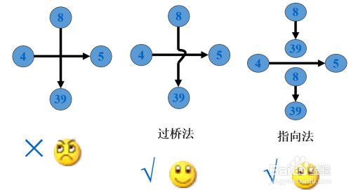 双代号网络图绘制的常见的错误逻辑关系