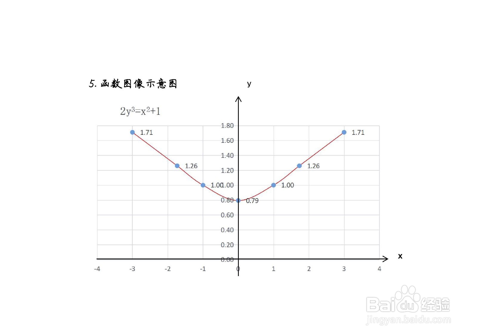 隐函数2y^3-x^2=1的图像