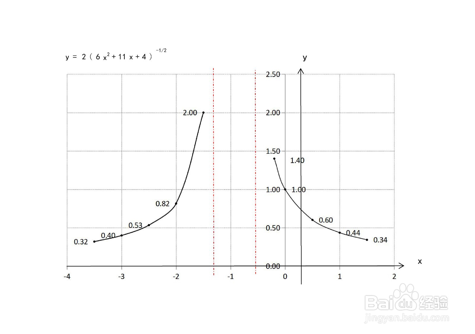 如何画函数y=2/√(6x^2+11x+4)的图像