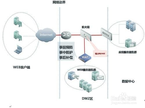 如何使用Web应用防火墙