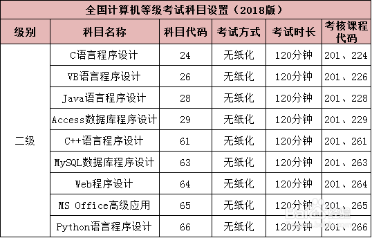 如何报考2018年全国计算机等级二级考试