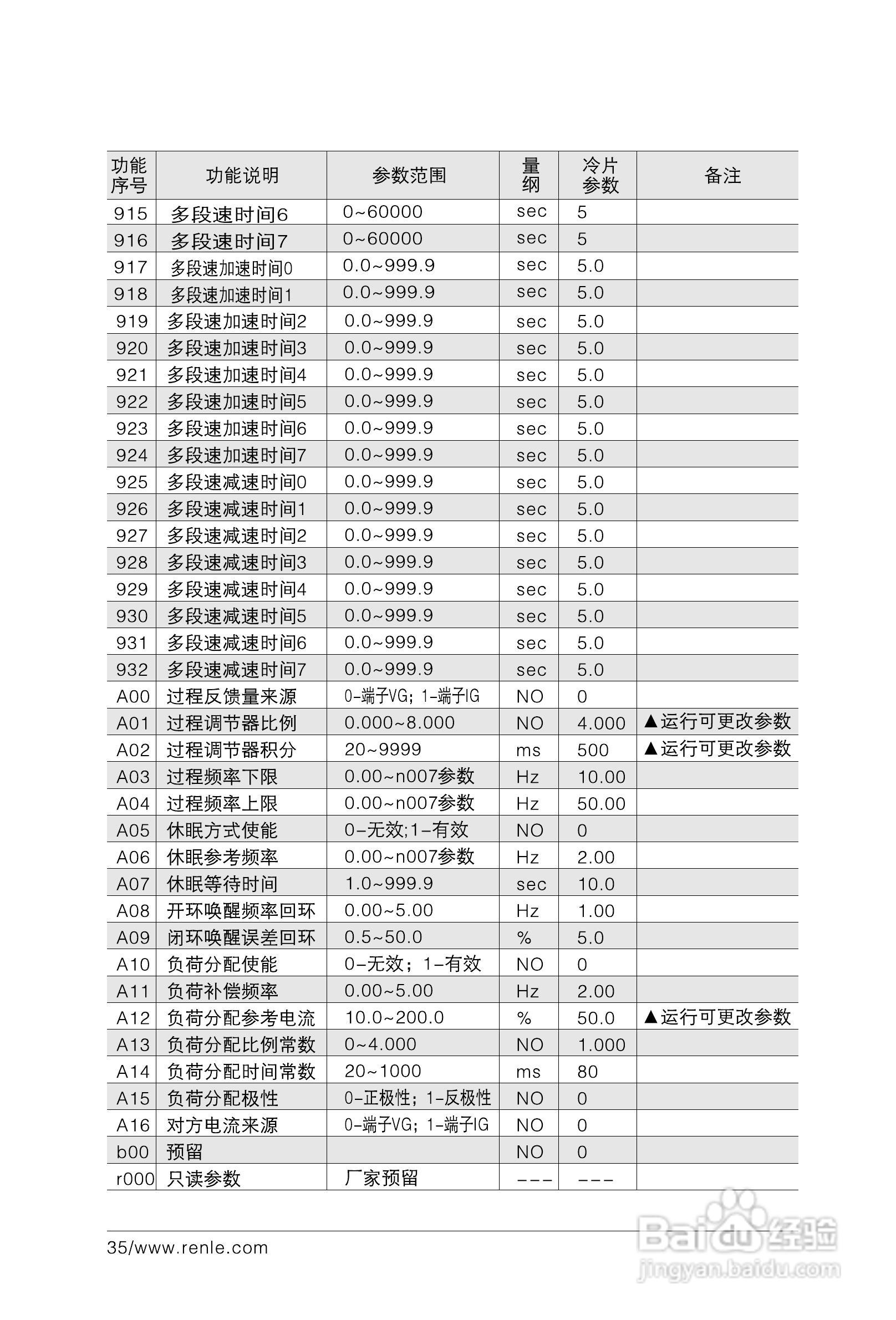RNB3000变频调速器说明书:[5]