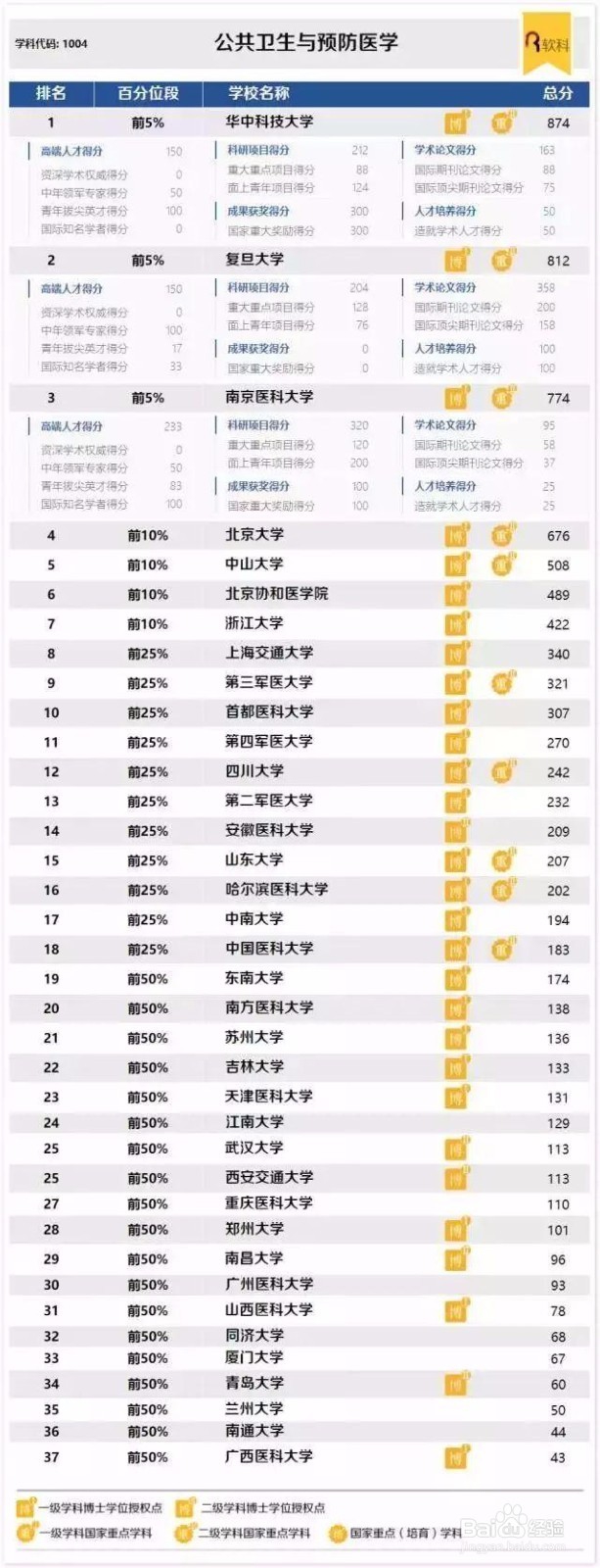 中国最好学科排名