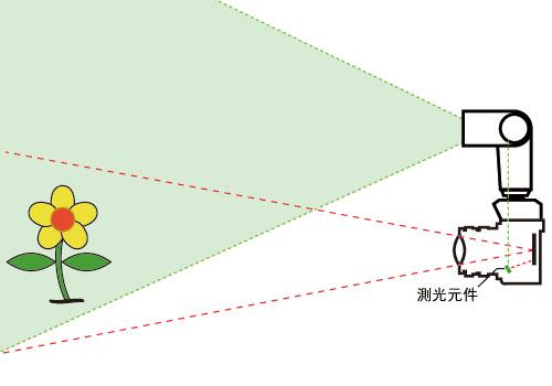 详解当代闪灯真色友必看的无敌扫盲贴