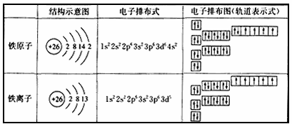 離子電子構型怎麼判斷