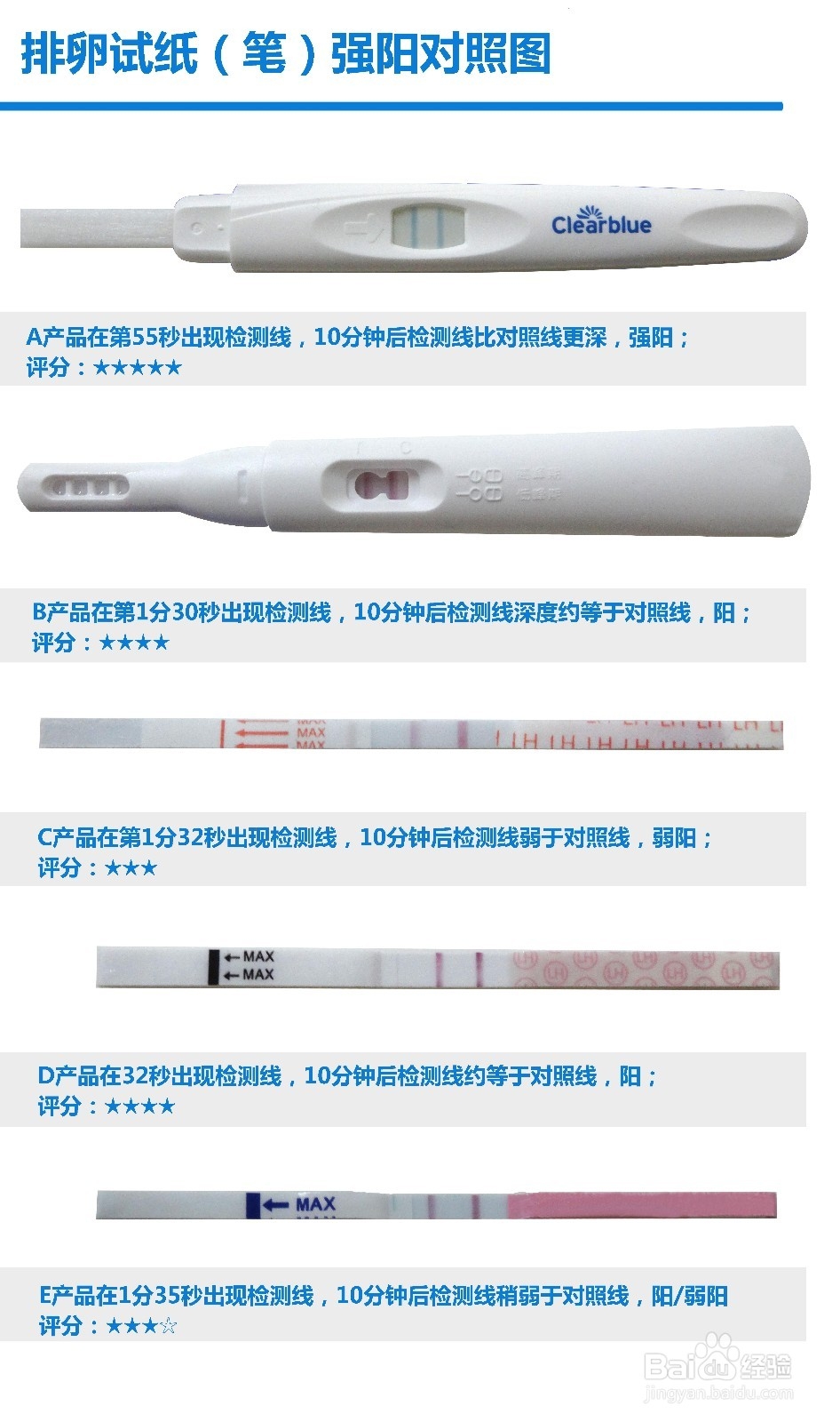 排卵试纸哪个牌子好 五款排卵试纸大评测