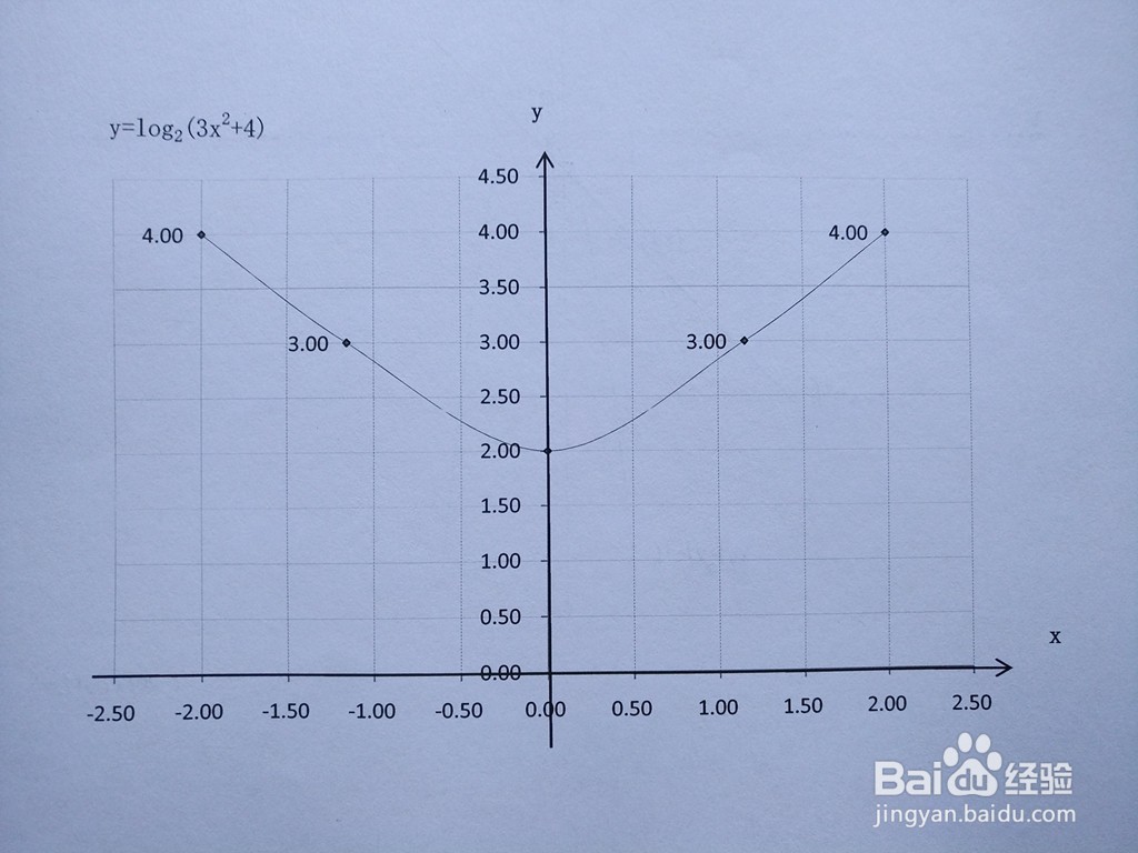 函数y=log2(3x^2+4)的图像