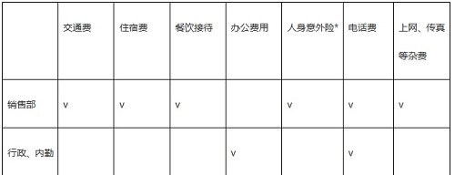 怎么写好费用报销制度?怎么写好费用报销细则