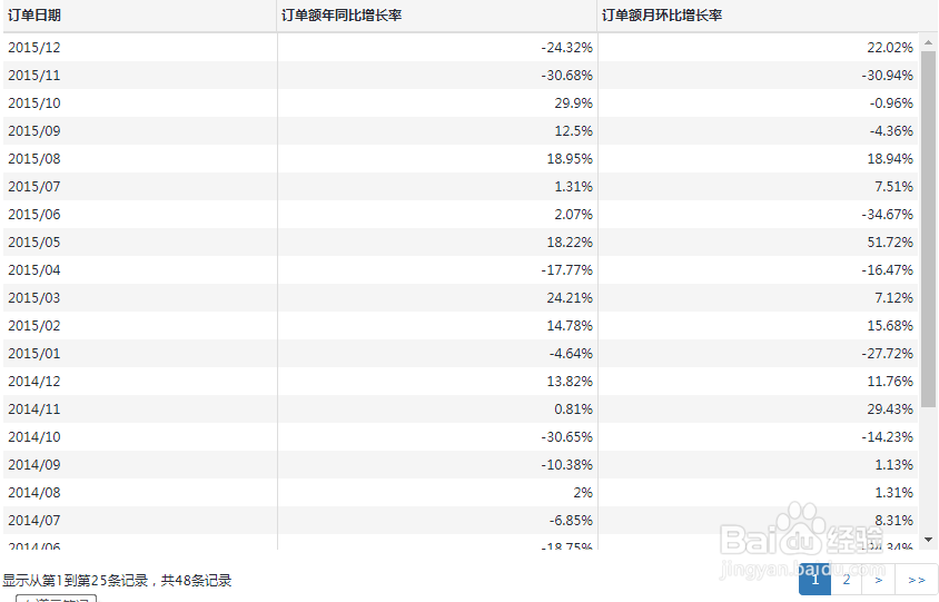 如何借助数据观帮你1秒算出同比、环比？