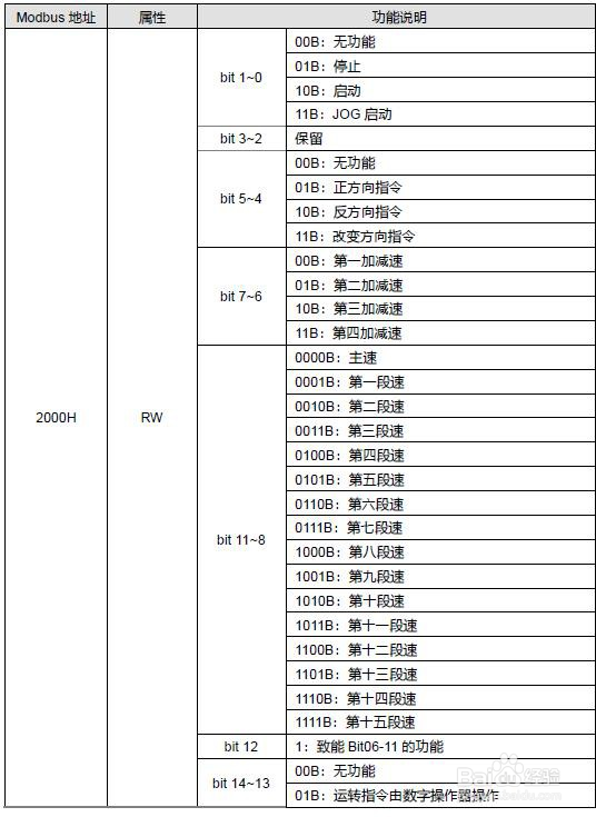 Modbus转profinet连接5台变频器案例