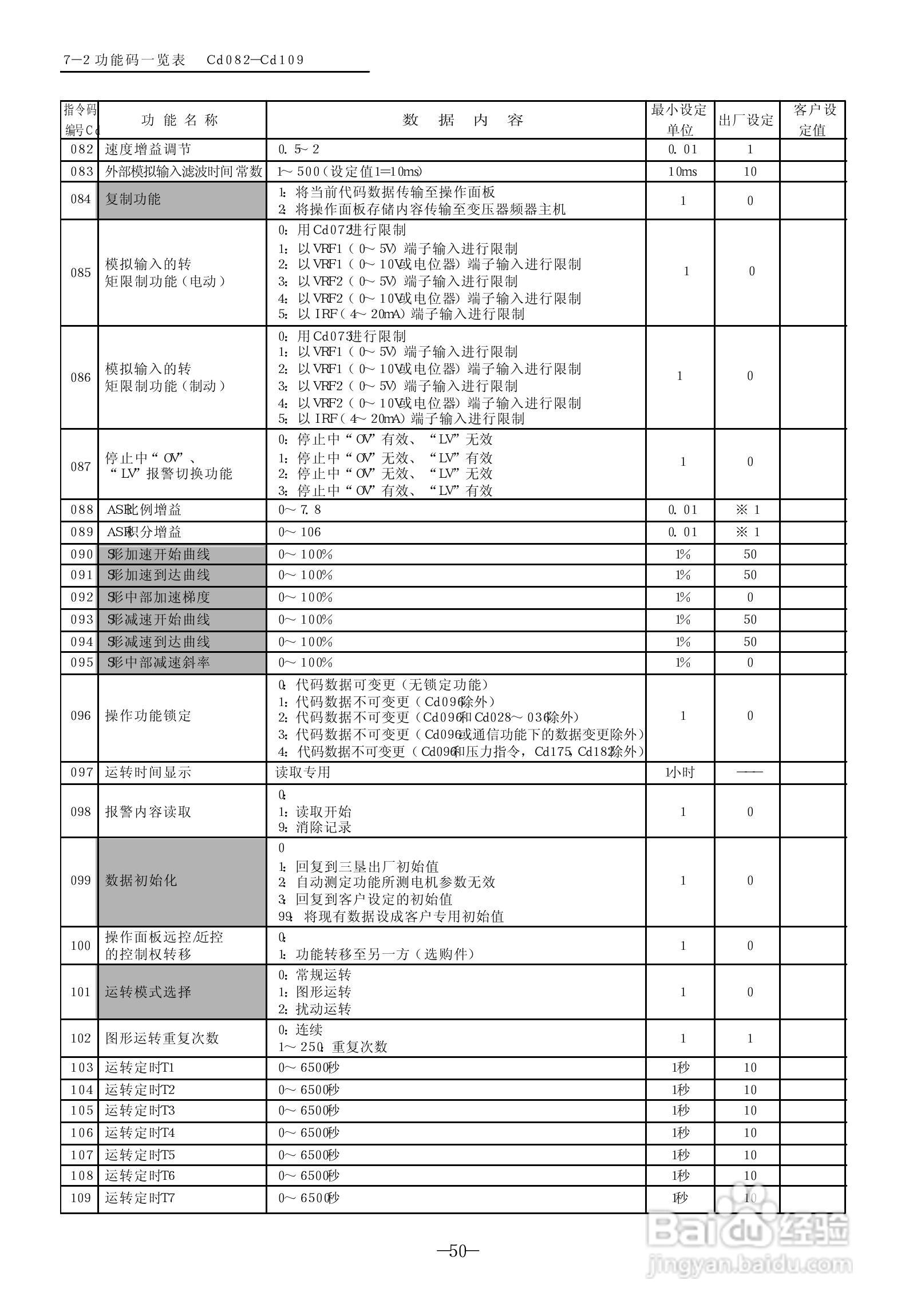 三木(MIKI)SPF-75K变频器说明书:[6]