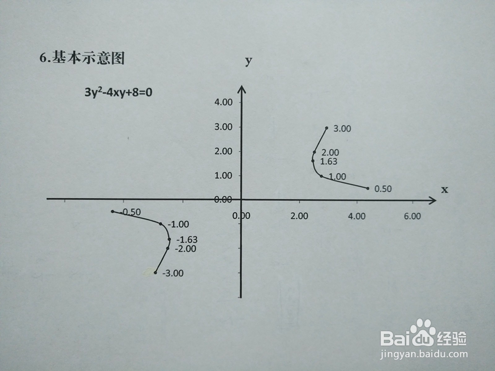 导数画曲线3y²-4xy+8=0的图像示意图的主要步骤