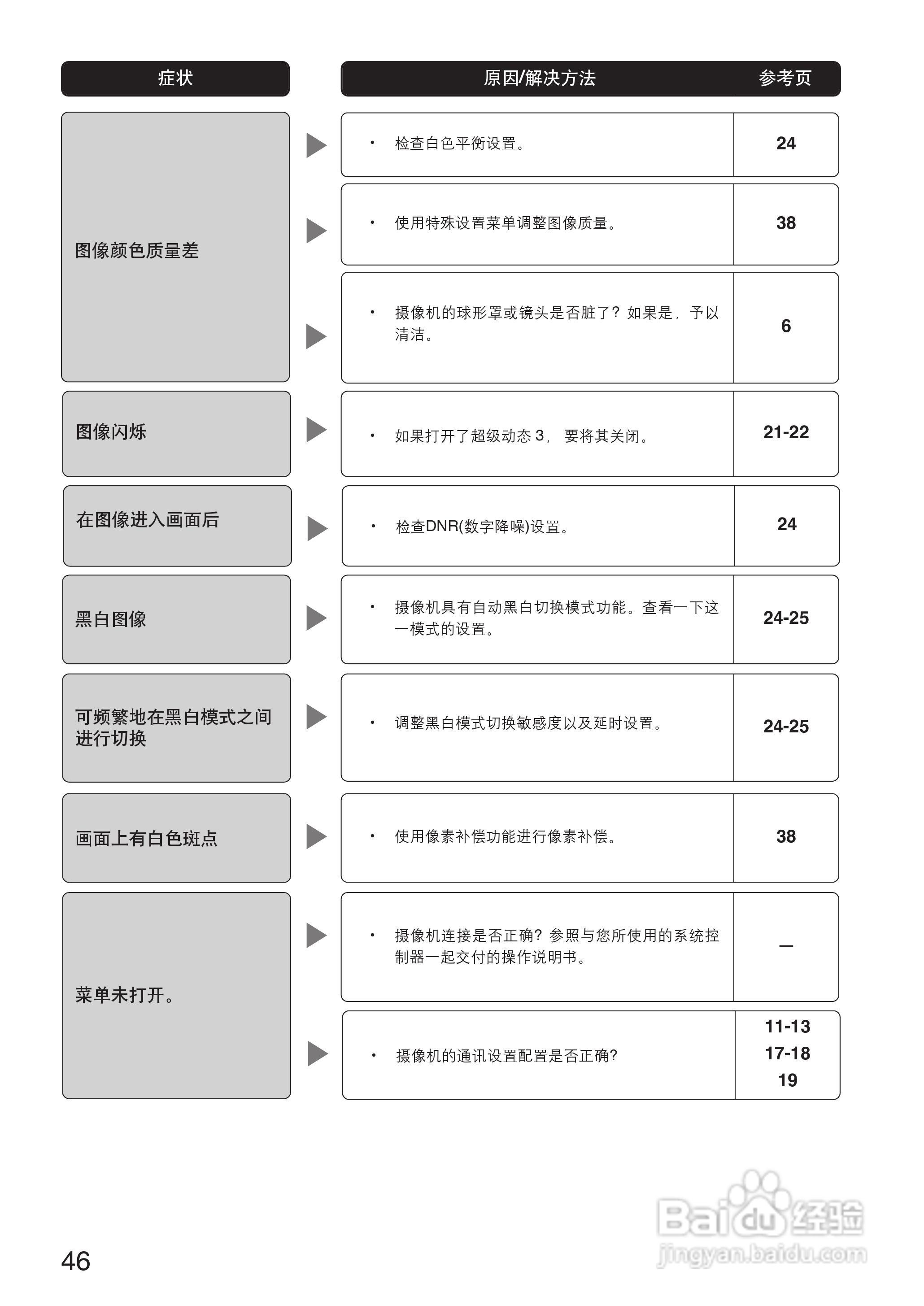 Panasonic WV-CS954彩色闭路监控摄像机使用说明书:[5]